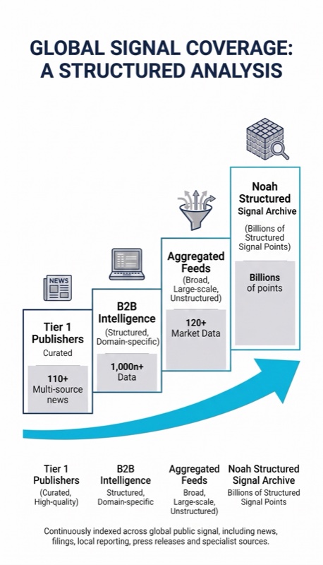 Global signal coverage: Noah's structured signal archive holds billions of classified points, dwarfing tier 1 publishers, B2B intelligence and aggregated feeds.